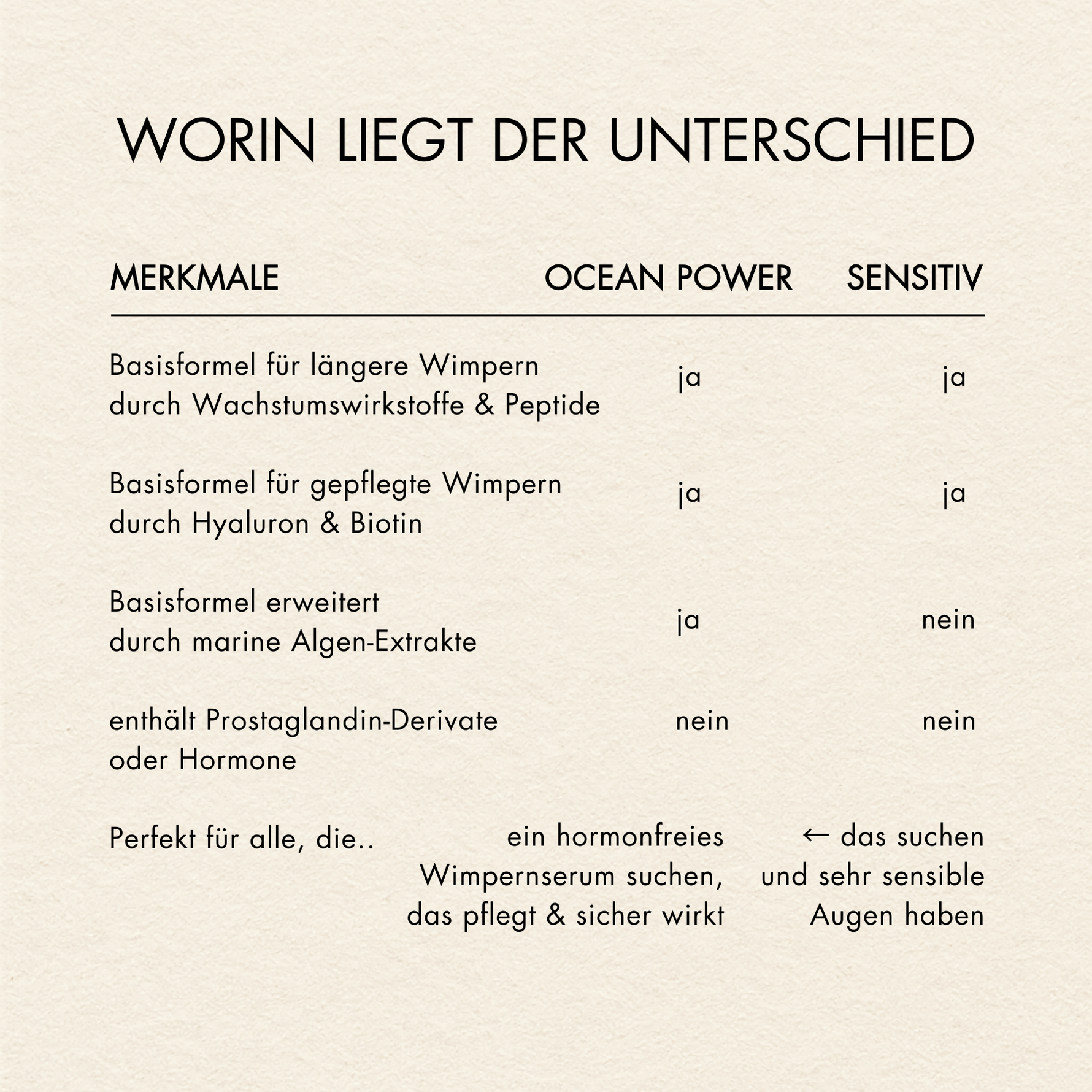 Vergleich der Wimpernseren Ocean Power und Sensitive